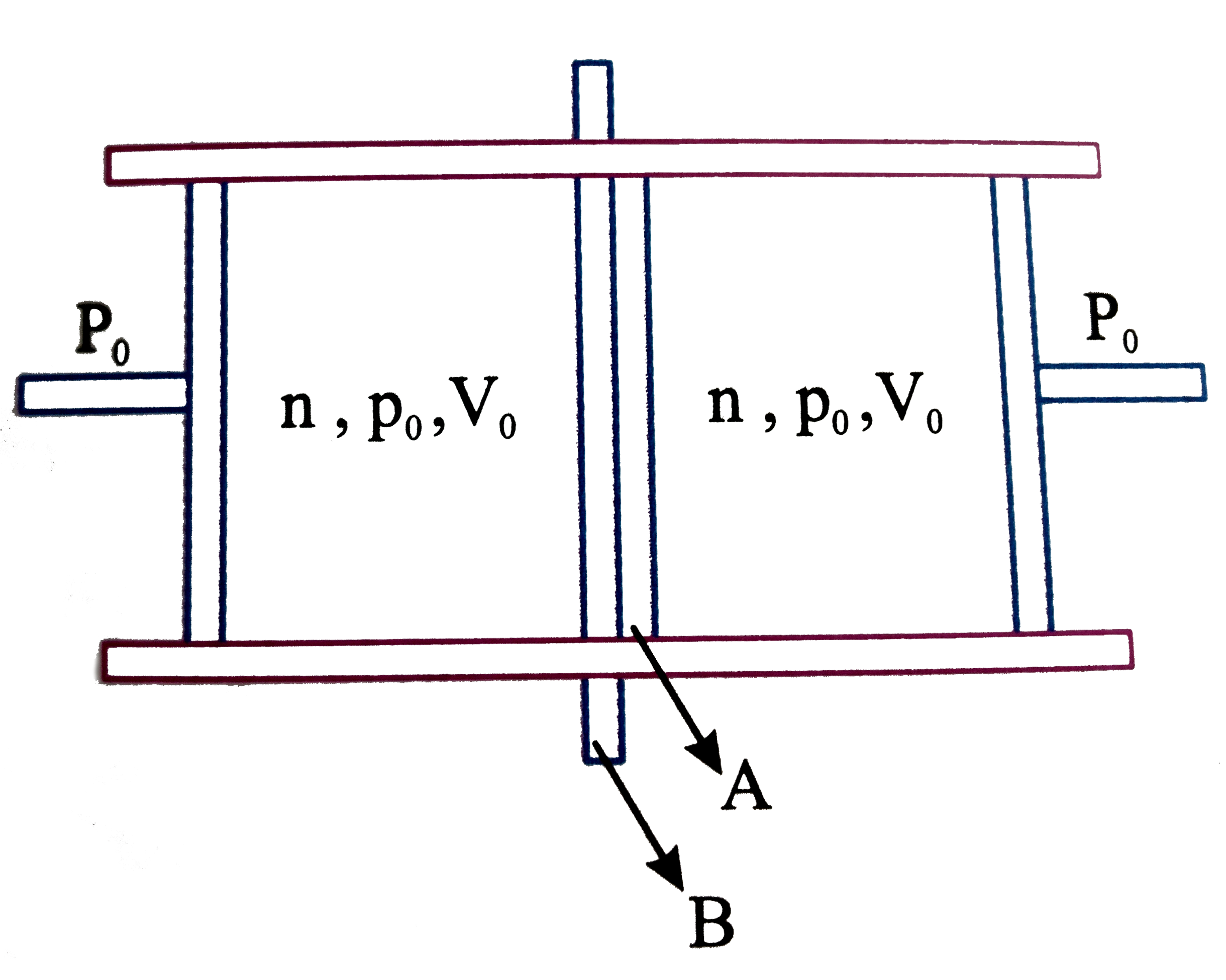 Two cylinders are connected by a fixed diathermic partition A and a removable adiabatic partition B is placed adjacent to A as shown in the figure. Inititally n moles of an ideal monoatomic gas in present in both the cylinders an normal atmospheric pressure p(0) . Both the gases occupy same volume V(0) , initially.   Now the piston of the left cylinder is compressed in adiabatic manner so that volume of the lift portion becomes (V(0))/(2) and then the left piston clamped. Again the adiabatic slider B is removed so equilibrium. Assume all other surfaces except A to be adiabatic. For this situation, mark out the correct statement (s).