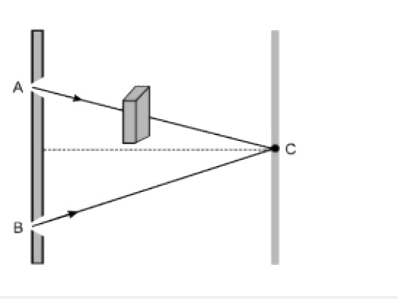 यंग के प्रयोग में, एकवर्णी प्रकाश का उपयोग दो झिरियों A और B को प्रकाशित करने के लिए किया जाता है। झिरियों के सामने रखे एक पर्दे पर व्यतिकरण फ्रिंज प्रेक्षित  की जाती है। अब यदि एक पतली कांच की प्लेट को झिरी से आने वाली किरण के पथ में लम्बवत रूप से रखा जाता है, तो निम्नलिखित में से कौन सा स्पष्टीकरण फ्रिंज / फ्रिंज चौड़ाई के संबंध में सही है?