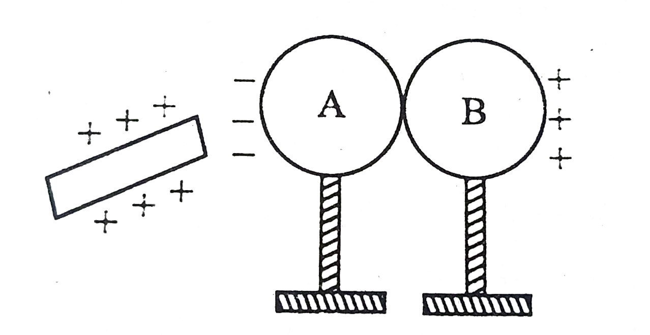 चित्र में दर्शाये अनुसार A और B धातु के दो अनावेशित गोले है।  काँच की एक घड को रेशम के कपडे से रगड़कर गोले  A के पास लाया जाता है  जिससे गोले A और B के चित्ररानुसार आवेश प्रेरित हो जाते है।  बताइये क्या होगा यदि -     दोनों गोले थोड़ा-सा हटाये जाते है ?
