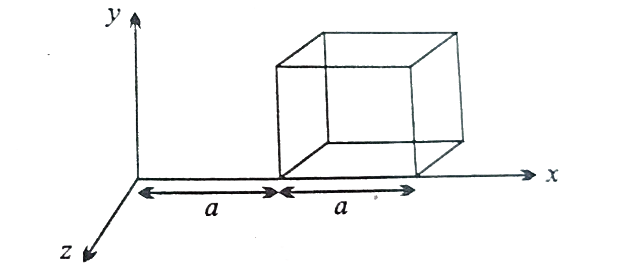 a भुजा वाले एक घन को एक विधुत क्षेत्र vecE =c x hati (जहाँ c धनात्मक विमीय नियतांक है) में चित्र में दर्शाए अनुसार रह जाता है गणना कीजिए -       घन से गुजरने वाला वैधुत फ्लक्स