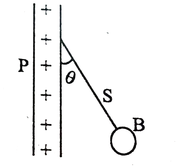 कोई आवेशित गेंद B किसी सिल्क की डोरी S से लटकी है जो आरेख में दर्शाए अनुसार किसी बड़ी आवेशित सहित P के साथ theta  कोण बनती है।  शीट का पृष्ठ आवेश घनत्व sigma  किसके अनुक्रमानुपाती है-