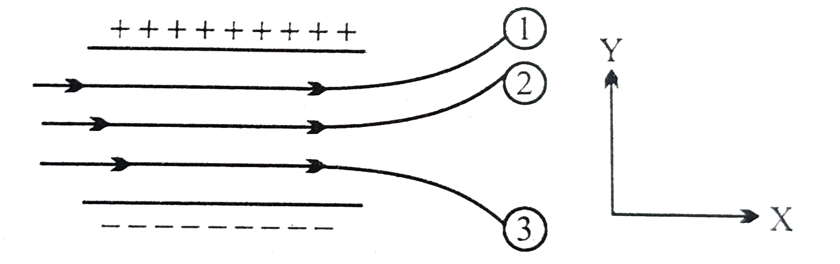 चित्र में किसी एकसमान स्थिरवैधुत क्षेत्र में तीन आवेशित कानो के पथचिन्ह दर्शाए गए है।  तीनो आवेशों के चिन्ह लिखिए।  इनमे से किस कण का आवेश-संहित अनुपात (q //m ) अधिकतम है ?