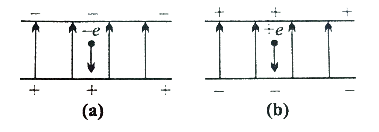 कोई इलेक्ट्रॉन 2 *0 xx 10 ^(4 )NC ^(-1 ) परिमाण के एकसमान विधुत क्षेत्र में 1 *5  सेमी दुरी तक गिरता है । क्षेत्र का परिमाण समान रखते हुए इसकी दिशा उत्क्रमित कर दी जाती है तथा अब कोई प्रोटॉन उस क्षेत्र में उतनी ही दुरी तक गिरता है  दोनों प्रकरणों में लगने वाले समय की गणना कीजिए । इस परिस्थति की' गुरुत्व के अधीन मुक्त पतन' से तुलना कीजिए।