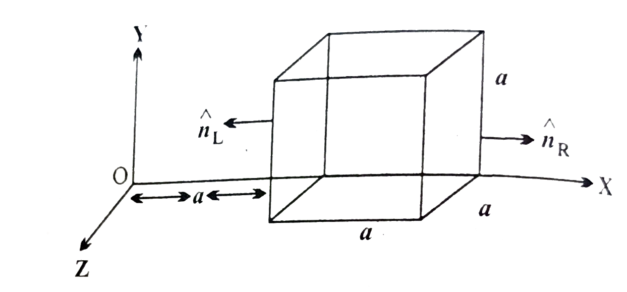 चित्र में विधुत क्षेत्र अवयव E (x) =ax ^(1/2), E (y)= E(z)=0 है जिसमे alpha = 800 N//Cm ^(1/2) है।    (a) गहन से गुजरने वाला फ्लक्स तथा   (b)  गहन के भीतर आवेश परिकलित कीजिए (a = 0.1m  मानिए। )