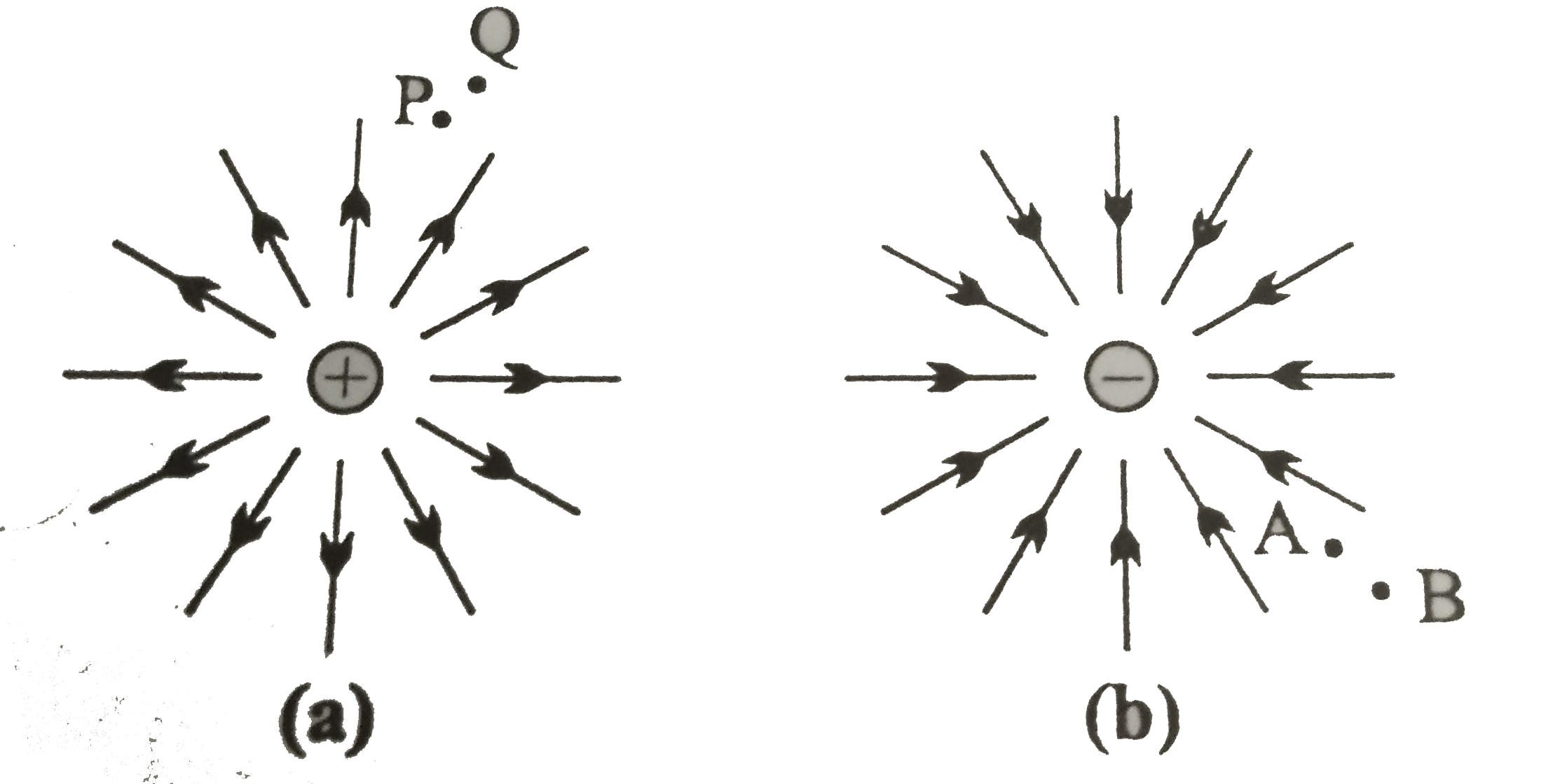 चित्र a और b में क्रमश: एकल धन एव ऋण आवेशों की क्षेत्र रेखाओ प्रदर्शित की गयी है       विभाकर V(P)-V(Q)