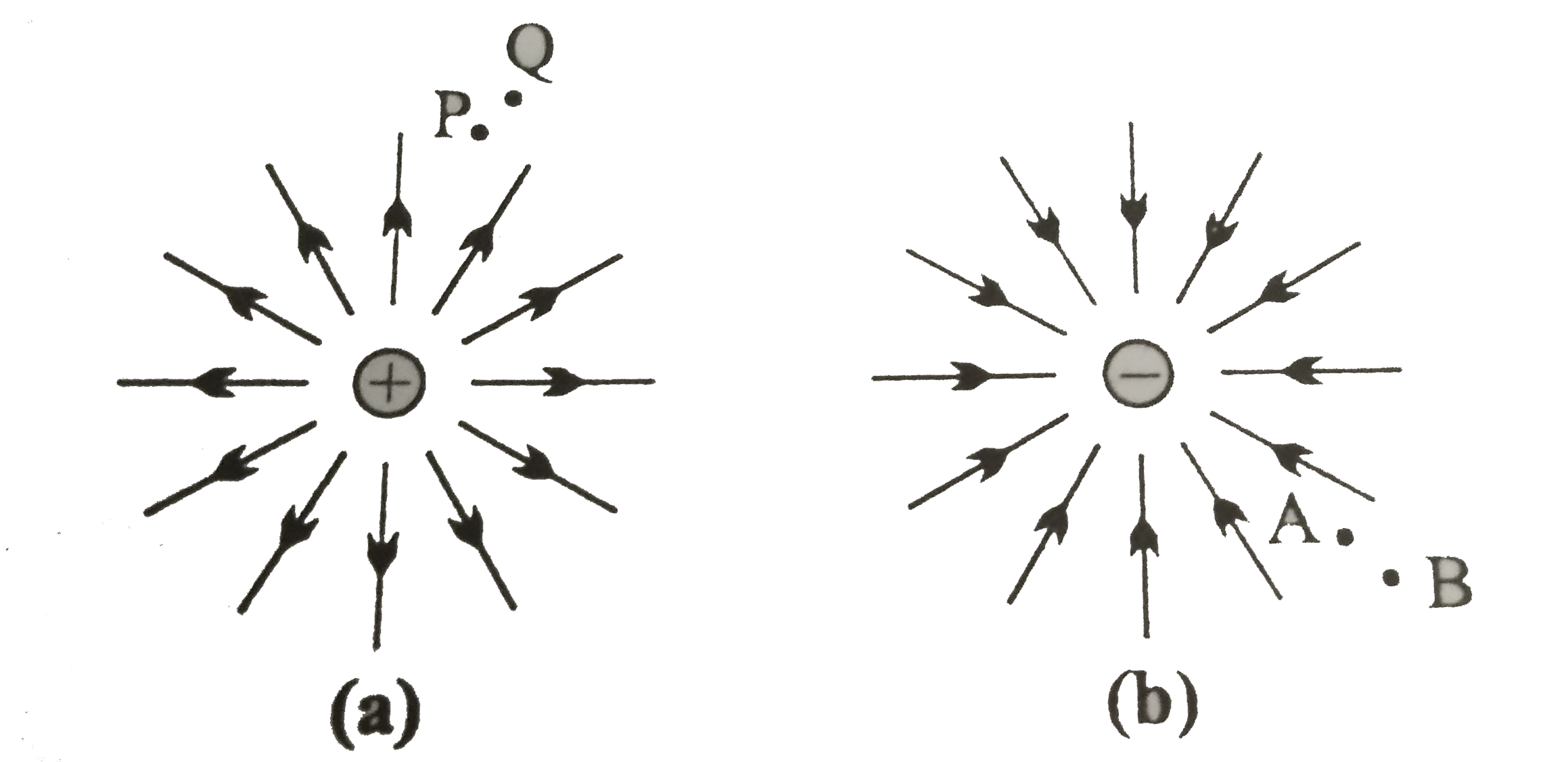 चित्र a और b में क्रमश: एकल धन एव ऋण आवेशों की क्षेत्र रेखाओ प्रदर्शित की गयी है       Q से P तक एक छोटे धनवेश को ले जाने में क्षेत्र द्वारा किये गए कार्ये का चिह्न बताइये।