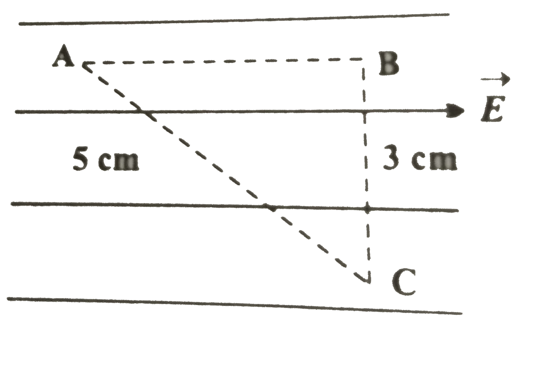 एक परिक्षण आवेश q को बिना त्वरण के A से B के अनुदिश तत्पश्चात B से C के अनुदिश चित्र में दर्शाइए अनुसार विघुत क्षेत्र vecE में A से C  तक चलाया जाता है    A और C के बिच विभान्तर ज्ञात कीजिये|