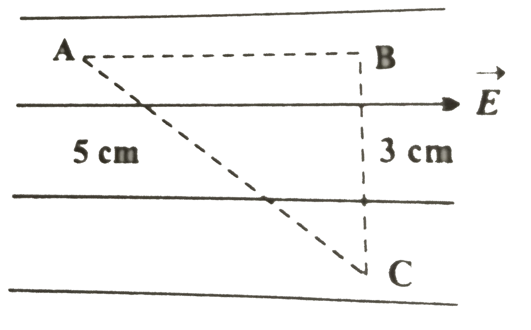 एक परिक्षण आवेश q को बिना त्वरण के A से B के अनुदिश तत्पश्चात B से C के अनुदिश चित्र में दर्शाइए अनुसार विघुत क्षेत्र vecE में A से C  तक चलाया जाता है    किस बिंदु (दोनों में से) पर विघुत विभव अधिक होगा और क्यों?