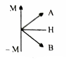 निम्न चित्र दो पदार्थों A और B के लिए चुंबकीय तीव्रता के विरुद्ध चुंबकन तीव्रता H में परिवर्तन को प्रदर्शित करता है। Q(a) पदार्थ A और B की पहचान कीजिए।