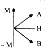निम्न चित्र दो पदार्थों A और B के लिए चुंबकीय तीव्रता के विरुद्ध चुंबकन तीव्रता H में परिवर्तन को प्रदर्शित करता है।  पदार्थ B के लिए ताप के साथ चुंबकीय प्रवृत्ति में परिवर्तन के लिए ग्राफ खींचिए।