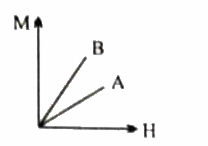निम्न चित्र दो चुंबकीय पदार्थों A और B के लिए चुंबकीय तीव्रता H के विरुद्ध चुंबकन तीव्रता M में परिवर्तन को प्रदर्शित करता है। (a) पदार्थ A और B की पहचान कीजिए।