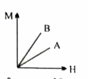 निम्न चित्र दो चुंबकीय पदार्थों A और B के लिए चुंबकीय तीव्रता H के विरुद्ध चुंबकन तीव्रता M में परिवर्तन को प्रदर्शित करता है। Q(b) नियत ताप पर दिए गए चुंबकीय क्षेत्र के लिए पदार्थ B की चुंबकीय प्रवृत्ति A की अपेक्षा अधिक क्यों है ?