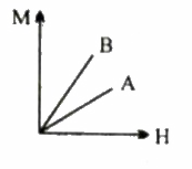 निम्न चित्र दो चुंबकीय पदार्थों A और B के लिए आरोपित चुंबकीय क्षेत्र H के विरुद्ध चुंबकन तीव्रता M में परिवर्तन को प्रदर्शित करता है। Q(i) पदार्थ A और B की पहचान कीजिए।