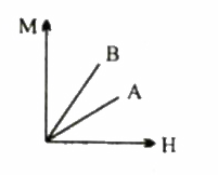 निम्न चित्र दो चुंबकीय पदार्थों A और B के लिए आरोपित चुंबकीय तीव्रता H के विरुद्ध चुंबकन तीव्रता M में परिवर्तन को प्रदर्शित करता है। Q (ii) पदार्थ A के लिए ताप के साथ चुंबकन तीव्रता में परिवर्तन को प्रदर्शित करने वाला ग्राफ खींचिए।