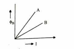 दो प्रेरकों A और B के लिए चुंबकीय फ्लक्स  और धारा (I) के बीच ग्राफ प्रदर्शित किया गया है (चित्र)। दोनों में से किसके स्वप्रेरकत्व का मान अधिक है?