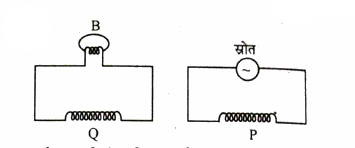 एक कुंडली कम वोल्टता के बल्ब B से जुड़ी है तथा चित्र में दर्शाए अनुसार अन्य कुंडली P के समीप रखी है। निम्न प्रेक्षणों की व्याख्या करने के लिए कारण दीजिए(a) बल्य B जलता है।  (b) बल्ब B की चमक मंद पड़ जाती है जब उसे बायीं ओर चलाया जाता है।