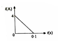 दिए गए चित्र में समय के फलन के रूप में 10Omega प्रतिरोध की कुंडली में इससे बद्ध (A) चुंबकीय फ्लक्स में परिवर्तन 4 के कारण प्रेरित धारा को । प्रदर्शित किया गया है। कुंडली में चुंबकीय फ्लक्स के परिवर्तन का परिमाण वेबर में है-
