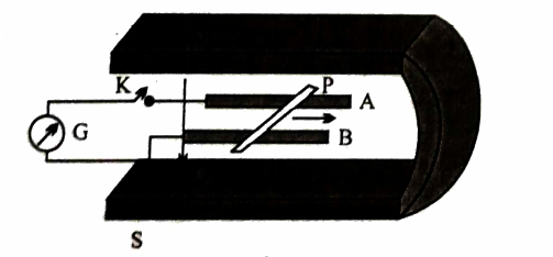 चित्र में एक धातु की छड़ PQ को दर्शाया गया है  जो पटरियों AB पर रखी है तथा एक स्थायी चुंबक के ध्रुवों के पर  मध्य स्थित है। पटरियाँ, छड़ एवं चुबकीय क्षेत्र परस्पर अभिलंबवत की कमी दिशाओं में हैं। एक धारामापी (गैल्वेनोमीटर) Gको पटरियों से  एक स्विचK की सहायता से संयोजित किया गया है। छड़ की आधिक्य : लंबाई =15 cm, B.0.50 T तथा पटरियों, छड़ तथा धारामापी से प्रवाहित हो बने बंद लूप का प्रतिरोध-9.0 mOmega है। क्षेत्र को एकसमान मान किंतु और लें। Qकुंजी बंद होने की स्थिति में छड़ को उसी चाल (= 12 cm s^(-1) से चलाने हेतु कितनी शक्ति (बाह्य कारक के लिए) की आवश्यकता होगी?