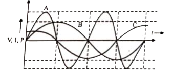 एक युक्ति X प्रत्यावर्ती वोल्टता V=V(0)sin omega t से जुड़ी हुई है। एक पूर्ण चक्र में वोल्टता, धारा और शक्ति के परिवर्तन को चित्र में प्रदर्शित किया गया है।  (i) कौन-सा वक्र एक पूरे चक्र में शक्ति व्यय को प्रदर्शित करता है।  (ii) युक्ति की पहचान कीजिए।