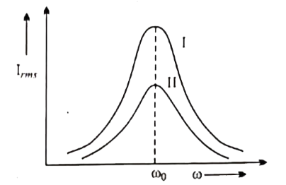 दिए गए ग्राफ दो विभिन्न श्रेणी LCR परिपथों के लिए कोणीय आवृत्ति omega के साथ I(rms) धारा में होने वाले परिवर्तन को दर्शाते हैं। ग्राफों का सावधानीपूर्वक निरीक्षण कीजिए।  (i) जब दोनों परिपथों में धारा अधिकतम होती है, तो L और C के मानों में संबंध लिखिए। (ii) उस परिपथ को संकेत कीजिए जिसमें- (a) शक्ति गुणांक अधिक है। तथा (b) गुणता कारक Q अधिक है।  प्रत्येक स्थिति के लिए कारण दीजिए।
