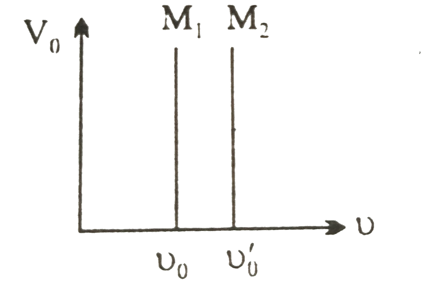 चित्र में धातुओं M(1) और M(2) के लिए आवृत्ति (upsilon) के साथ निरोड़ी विभव (V(0)) में परिवर्तन को प्रदर्शित किया गया है।       दोनों रेखाओं की ढाल (Slope) सामान क्यों है ?