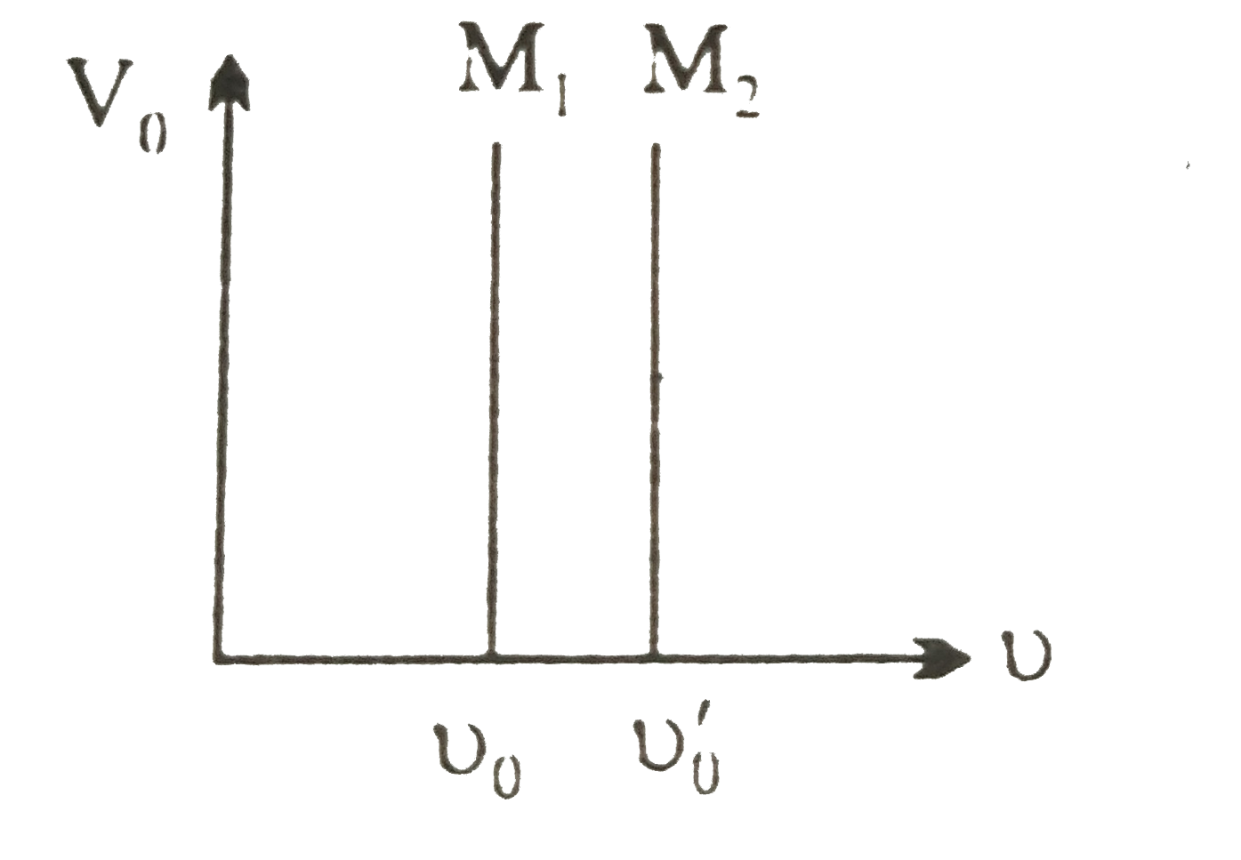 चित्र में धातुओं M(1) और M(2) के लिए आवृत्ति (upsilon) के साथ निरोड़ी विभव (V(0)) में परिवर्तन को प्रदर्शित किया गया है।      एक ही आवृत्ति के आपतित विकिरण के लिए किस धातु से उत्सर्जित इलेक्ट्रॉनों की गतिज ऊर्जा अधिक है ? अपने उत्तर की पृष्टि कीजिए ।