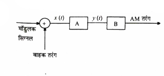 AM सिग्नल प्राप्त करने के लिए सरल मॉडुलक का ब्लॉक आरेख चित्र में प्रदर्शित किया गया है बॉक्स A  और B  की पहचान कीजिये और उनके कार्य लिखिए।