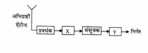 चित्र में अभिग्राही का ब्लॉक आरेख प्रदर्शित किया गया है   (I) X और Y पहचान कीजिये   (ii) उनके कार्य लिखिए
