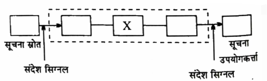 नीचे व्यापक संचार व्यवस्था का ब्लॉक आरेख प्रदर्शित किया गयी है X  से अंकित अवयव का नाम एवं इसका कार्य लिखिए।
