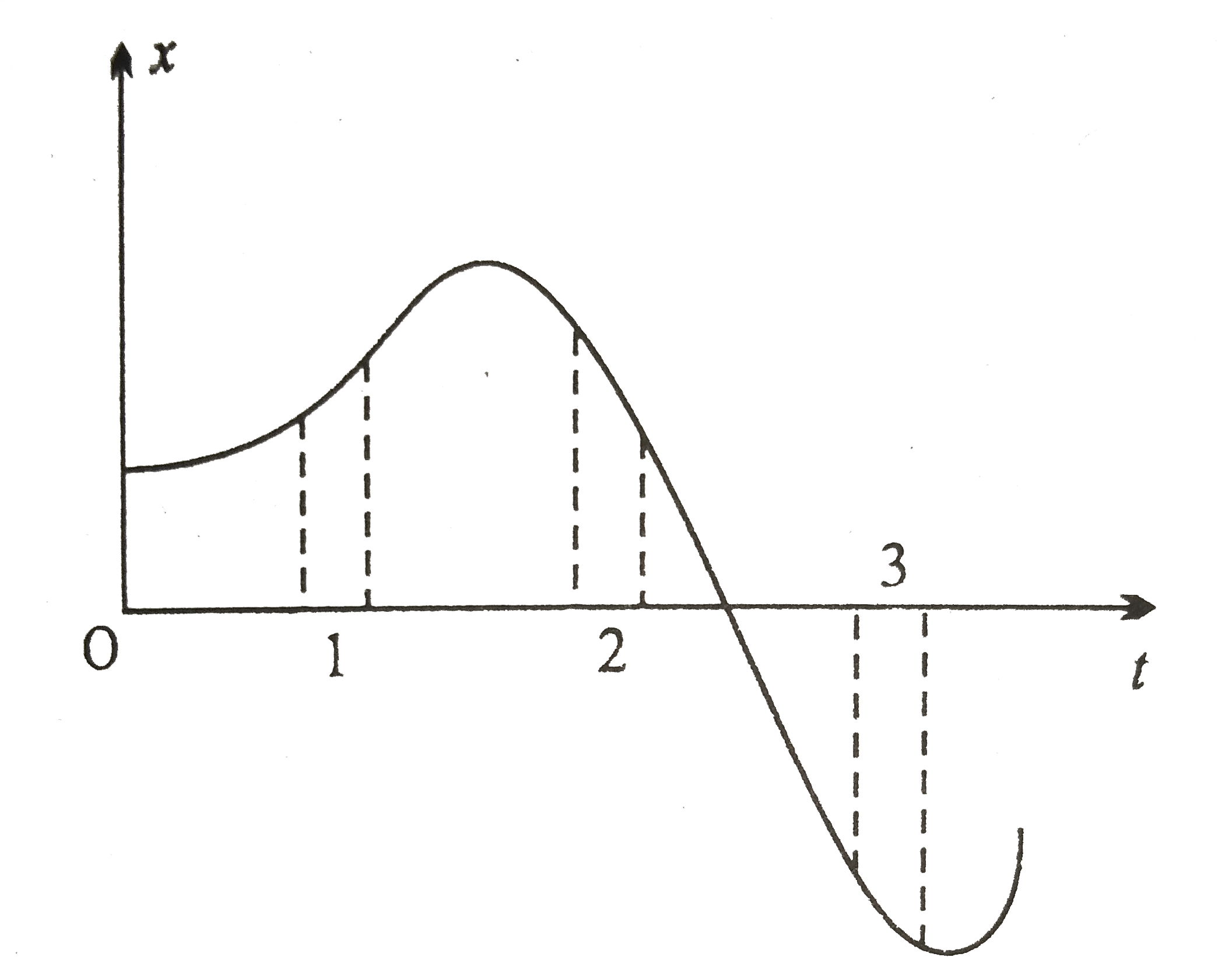 चित्र में एकविमीय गति के लिए x-t ग्राफ प्रदर्शित किया गया है । इसमें तीन विभिन्न समान समयांतराल प्रदर्शित किये गए  हैं । किस अंतराल में औसत चाल सबसे अधिक और antaraa में सबसे कम है ? प्रत्येक समयांतराल के लिए औसत का चिन्ह बताइए ।