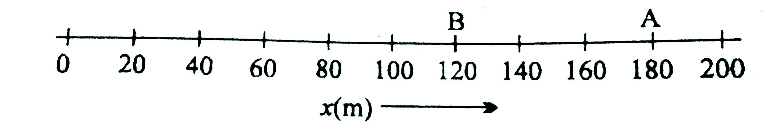 कोई वस्तु एक सरल रेखा में गतिमान है। वस्तु बिंदु O से चलकर 9 सेकंड में बिंदु A तक पहुँचती है। तत्पश्चात 6 सेकंड में बिंदु B पर वापस आ जाती है। वस्तु के औसत वेग और चाल गणना कीजिए जबकि -   (a ) वस्तु O से A तक जाती है। (b ) वस्तु O से A तक जाकर पुनः B पर वापस आ जाती है।