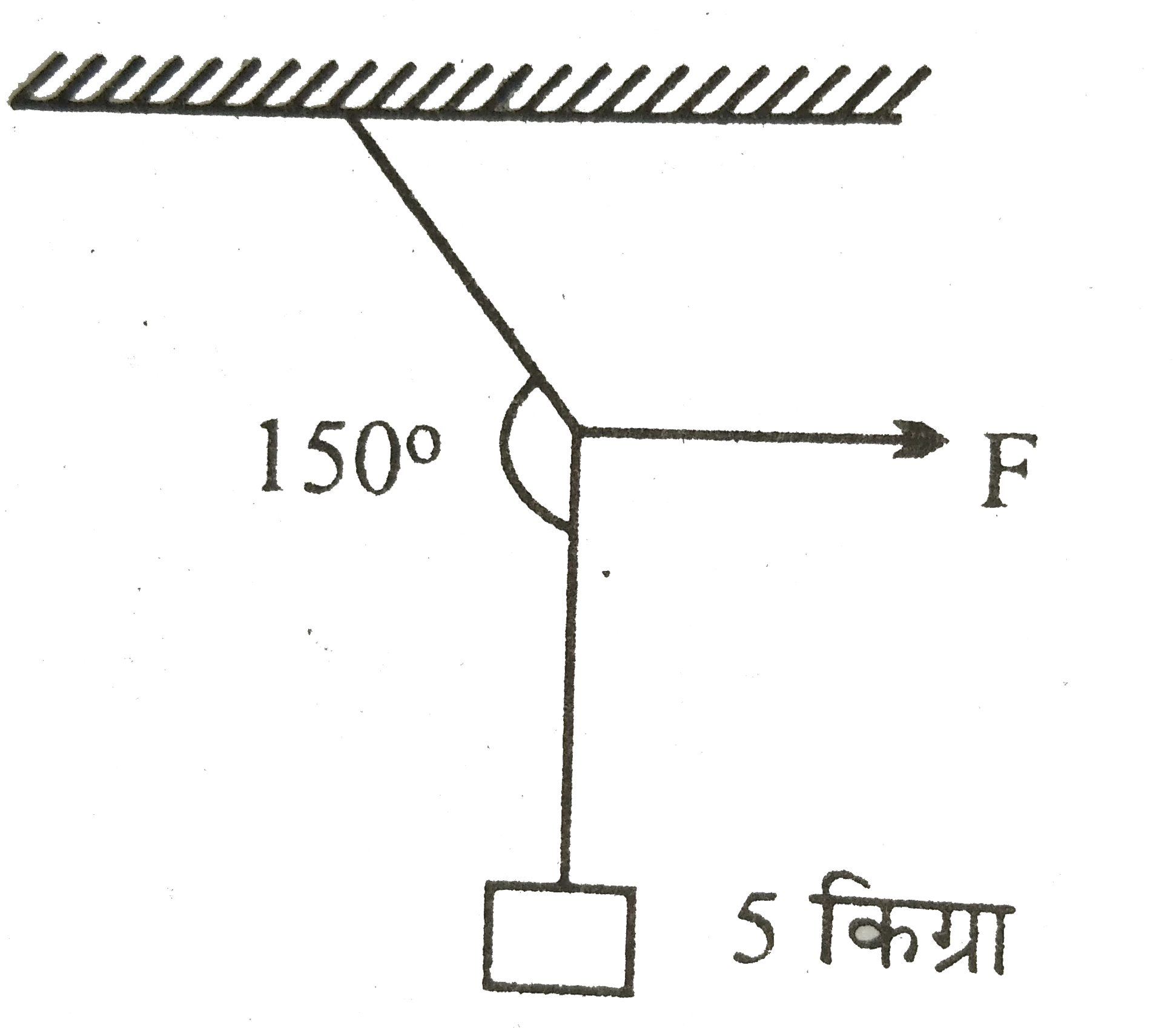 चित्र में दर्शाये अनुसार 5 किग्रा द्रव्यमान की एक वस्तु भारहीन डोरी से लटकाई गयी है । उस पर एक क्षैतिज बल f लगाया जाता है जिसके कारण डोरी के दोनों भागों के बीच 150^(@) का कोण बनता है । बल F और डोरी के ऊपरी भाग पर  तनाव ज्ञात कीजिए ।