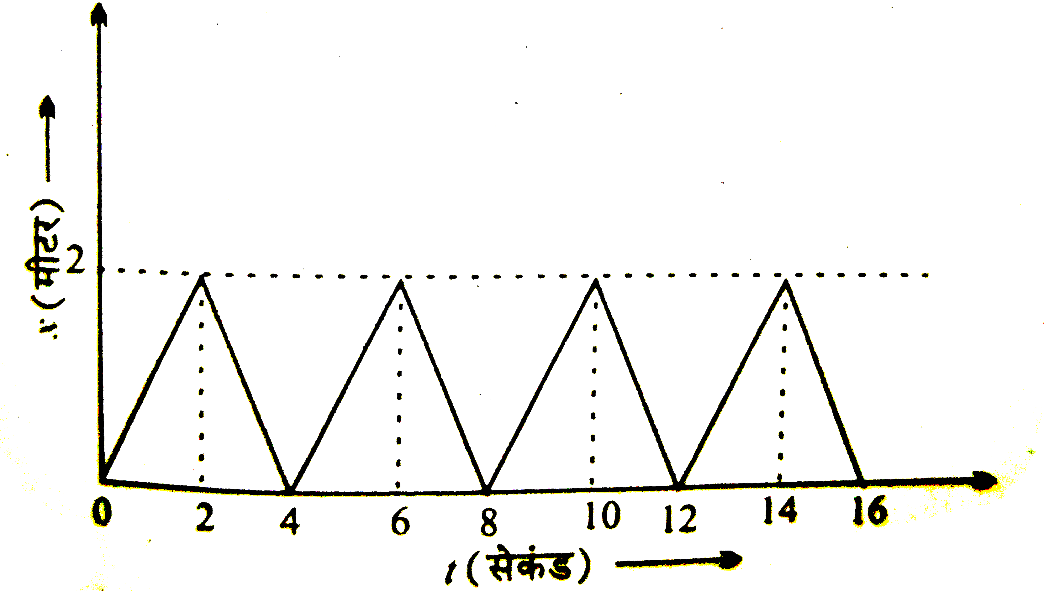 चित्र में  0.4 किग्रा द्रव्यमान के एक पिंड की एकविमीय गति का ( x -t) ग्राफ प्रदर्शित किया गया है । प्रत्येक आवेग का परिमाण है-