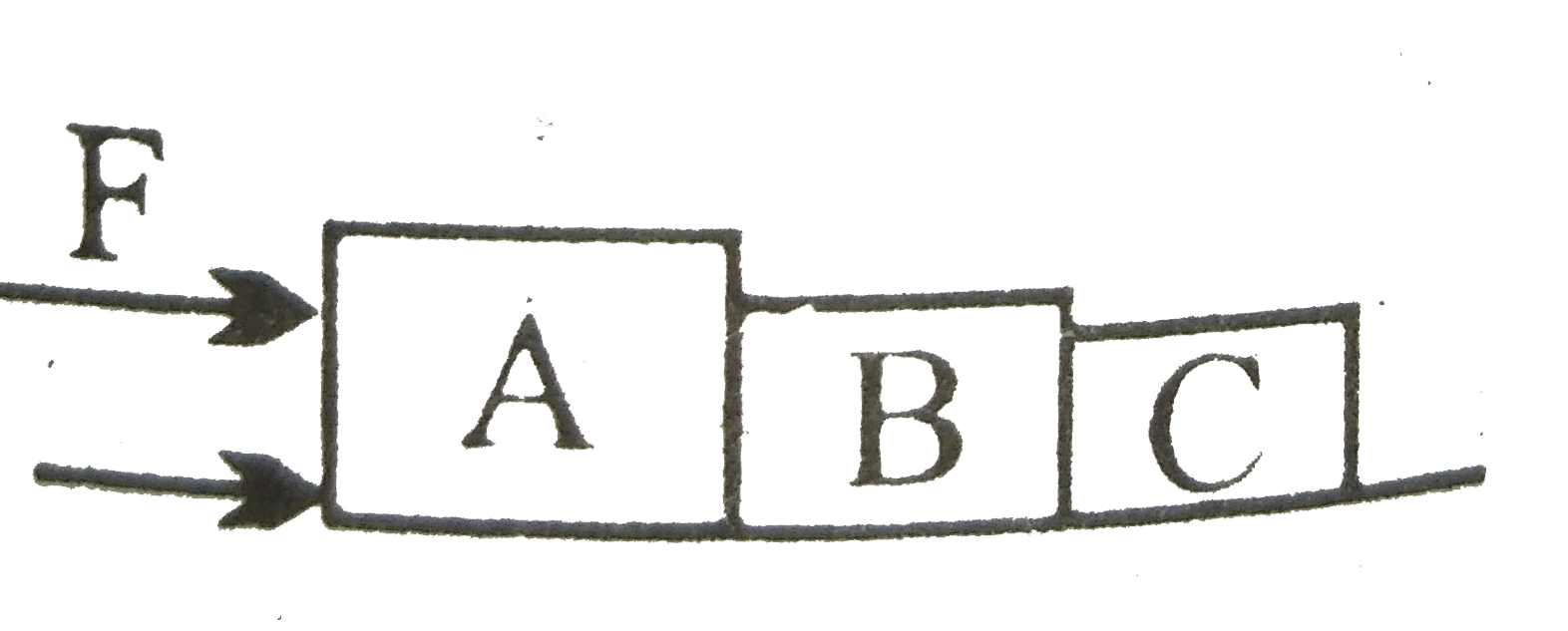 तीन गुटके A, B और C आरेख में दिखलाए अनुसार एक दूसरे के संपर्क में हैं । इन्हें एक घर्षण रहित पृष्ठ पर रखा गया है । यदि गुटकों के द्रव्यमान 4 किग्रा, 2 किग्रा तथा 1 किग्रा हैं । यदि गुटके A पर 14 न्यूटन का बल लगाया गया है तो A तथा B के बीच संपर्क बल होगा -