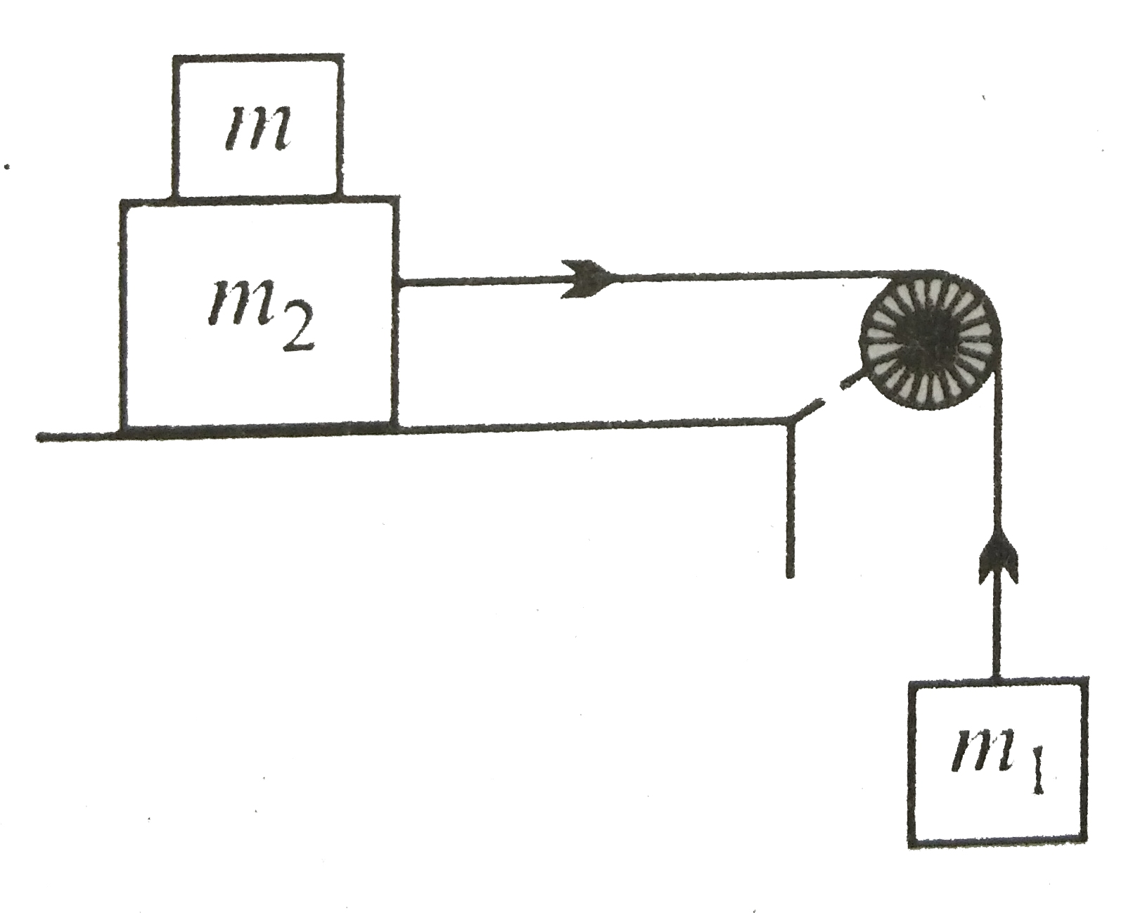 m(1) = 5 किग्रा तथा m(2) = 10  किग्रा के गतिशील दो द्रव्यमान अवितान्य रस्सी द्वारा एक घर्षण रहित घिरनी की सहायता से चित्रानुसार संयोजित हैं  | यदि क्षैतिज पृष्ठ का घर्षण गुणांक 0.15 हो तो गति रोकने के लिए m(2) पर रखे द्रव्यमान m का न्यूनतम मान क्या होगा -