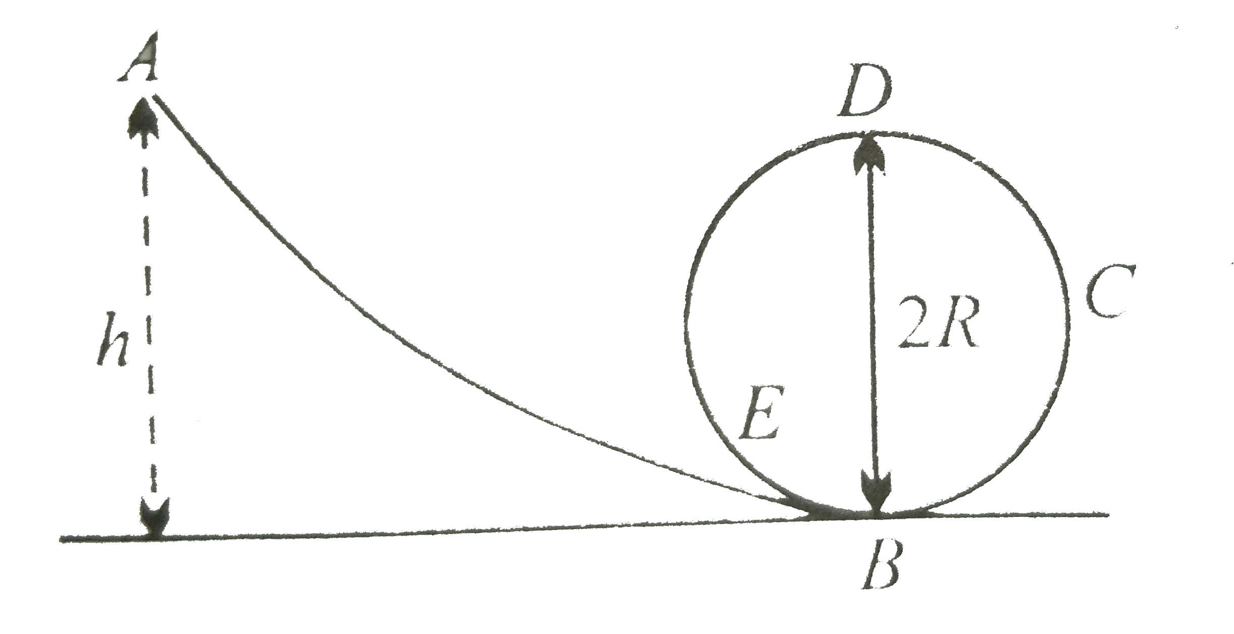 चित्र में एक घर्षण रहित ट्रेक ABCDE त्रिज्या R के वृत्ताकार  लूप में ख़त्म होता है | एक वस्तु ट्रेक के सिरे A जो  कि h=5 सेमी ऊँचा है , से फिसलती  है | लूप को पूर्ण  करने के लिए R का अधिकतम मान होगा -