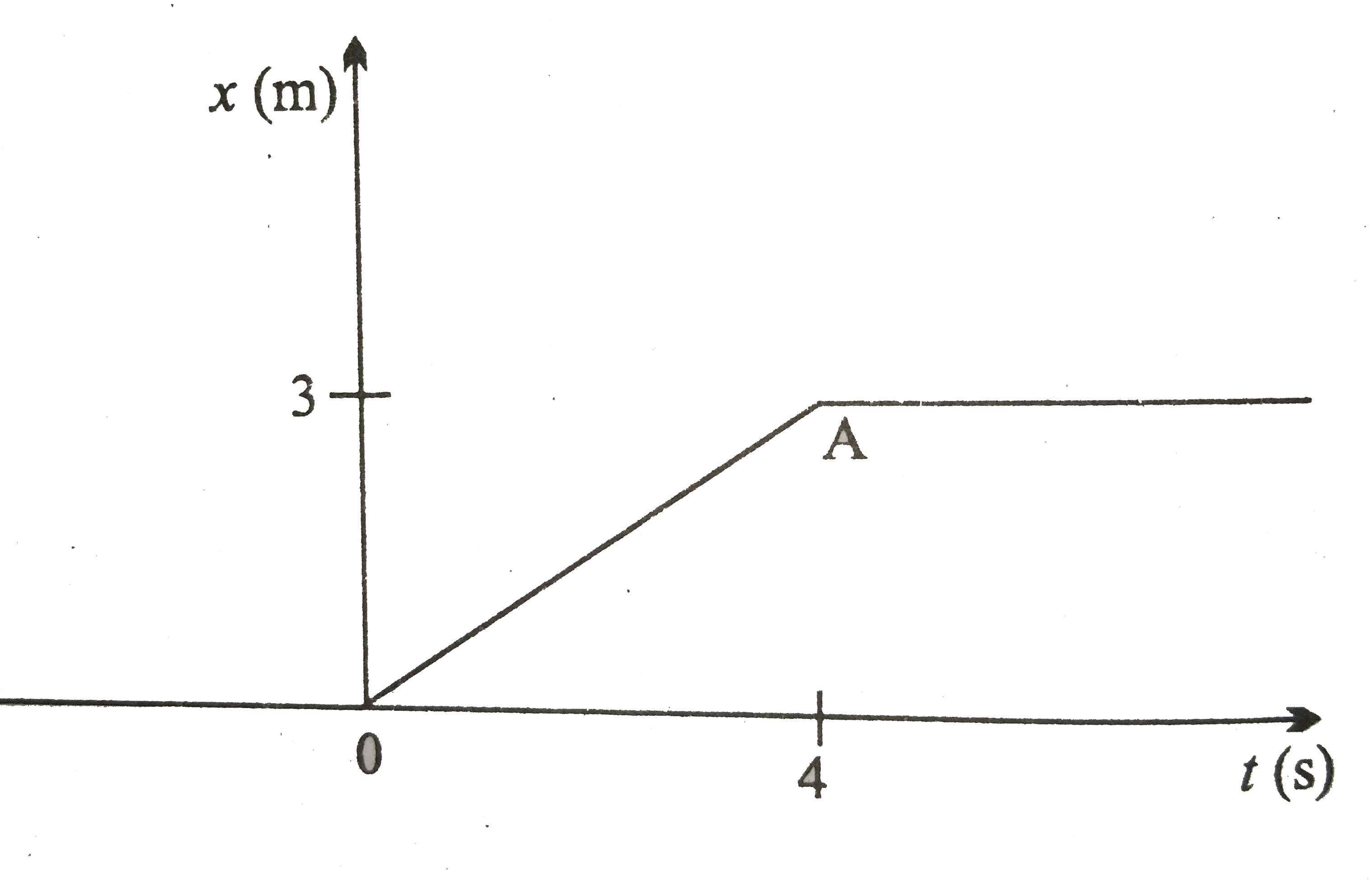 चित्र में 4kg संहति के  किसी पिंड का स्थिति - समय ग्राफ दर्शाया गया है ( a ) t lt 0 , t gt 4s, 0 lt t lt 4s  के लिए पिंड पर आरोपित बल क्या है ?    ( b ) t = 0 तथा t = 4s पर आवेग क्या है ? -   ( केवल एकविमीय गति  पर विचार कीजिए )