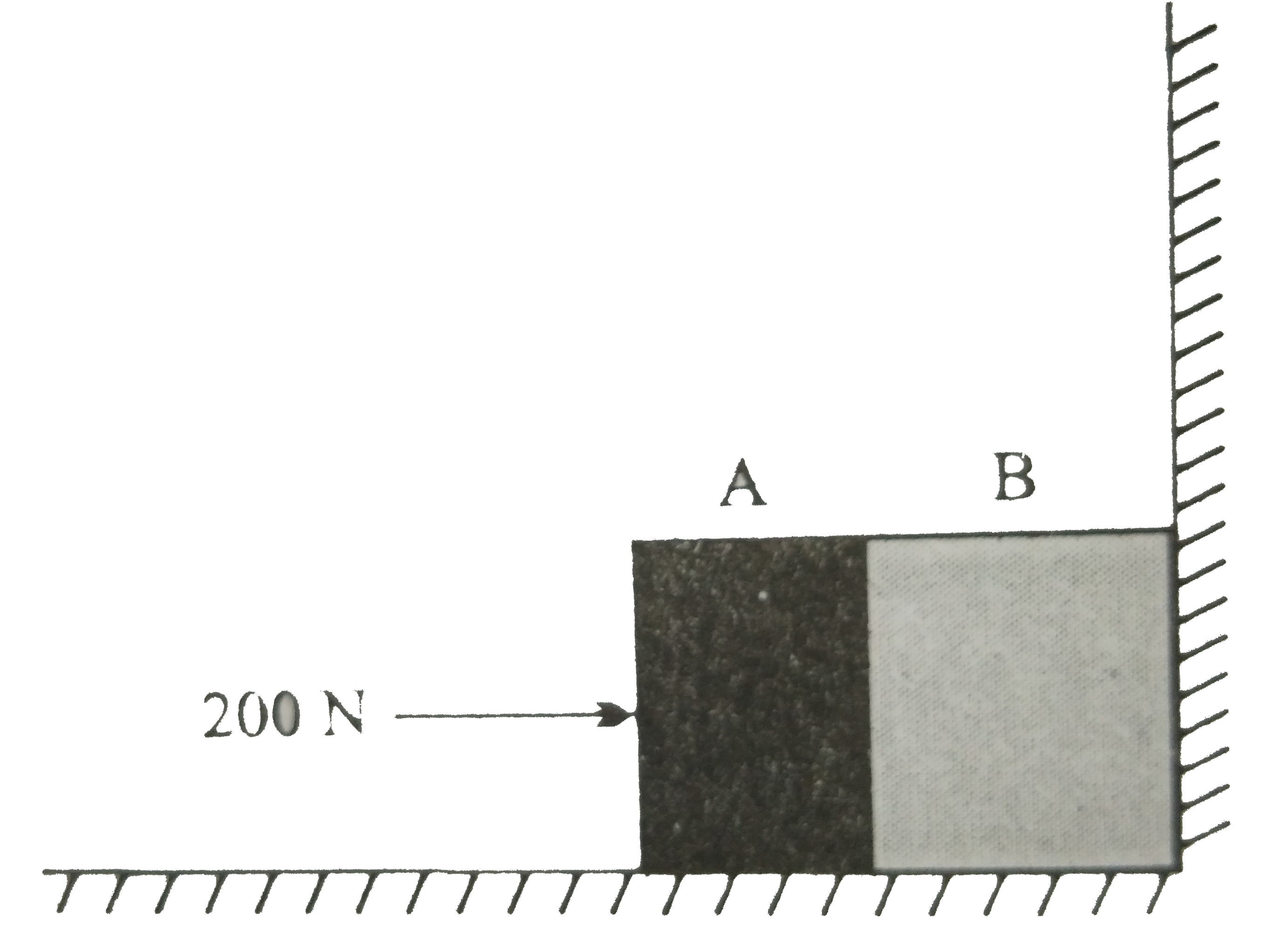 दो पिंड A तथा B जिनकी संहति क्रमशः 5 kg तथा 10 kg हैं, एक दूसरे के संपर्क में एक मेज पर किसी दृढ़ विभाजक दीवार के सामने विराम में रखे हैं | चित्र में पिंडों तथा मेज के बीच घर्षण गुणांक 0.15 है | 200 N का कोई बल क्षैतिजतः  A पर आरोपित किया जाता है | (a) विभाजक दीवार की प्रतिक्रिया तथा (b) a तथा b के बीच क्रिया - प्रतिक्रिया बल क्या है ? विभाजक दीवार को हटाने पर क्या  होगा ? यदि पिंड गतिशील हैं तो क्या (b) का उत्तर बदल जाएगा ? mu(s) तथा mu(k) के बीच अंतर की उपेक्षा कीजिए |