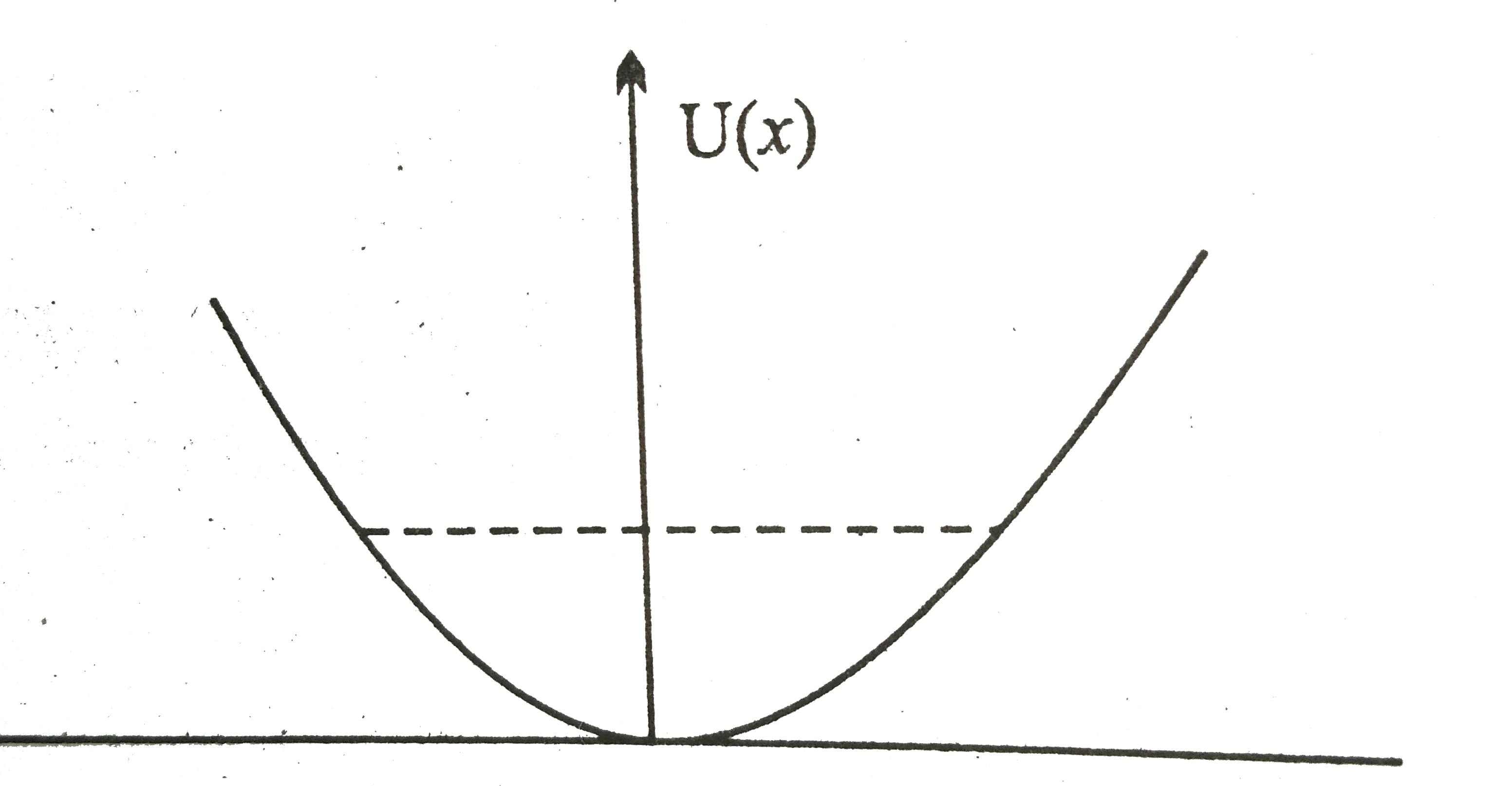 रेखीय सरल आवर्त गति कर रहे किसी कण का स्थितिज ऊर्जा फलन U(x)=kx^(2)//2 है, जहाँ k दोलक का बल नियतांक है । k=0.5Nm^(-1)  के लिए U(x) व x के मध्य ग्राफ चित्र में दिखाया गया है । यह दिखाइए कि इस विभव के अंतर्गत गतिमान कुल 1J ऊर्जा वाले कण को अवश्य ही  'वापिस आना' चाहिए जब यह x=pm2m पर पहुँचता है ।