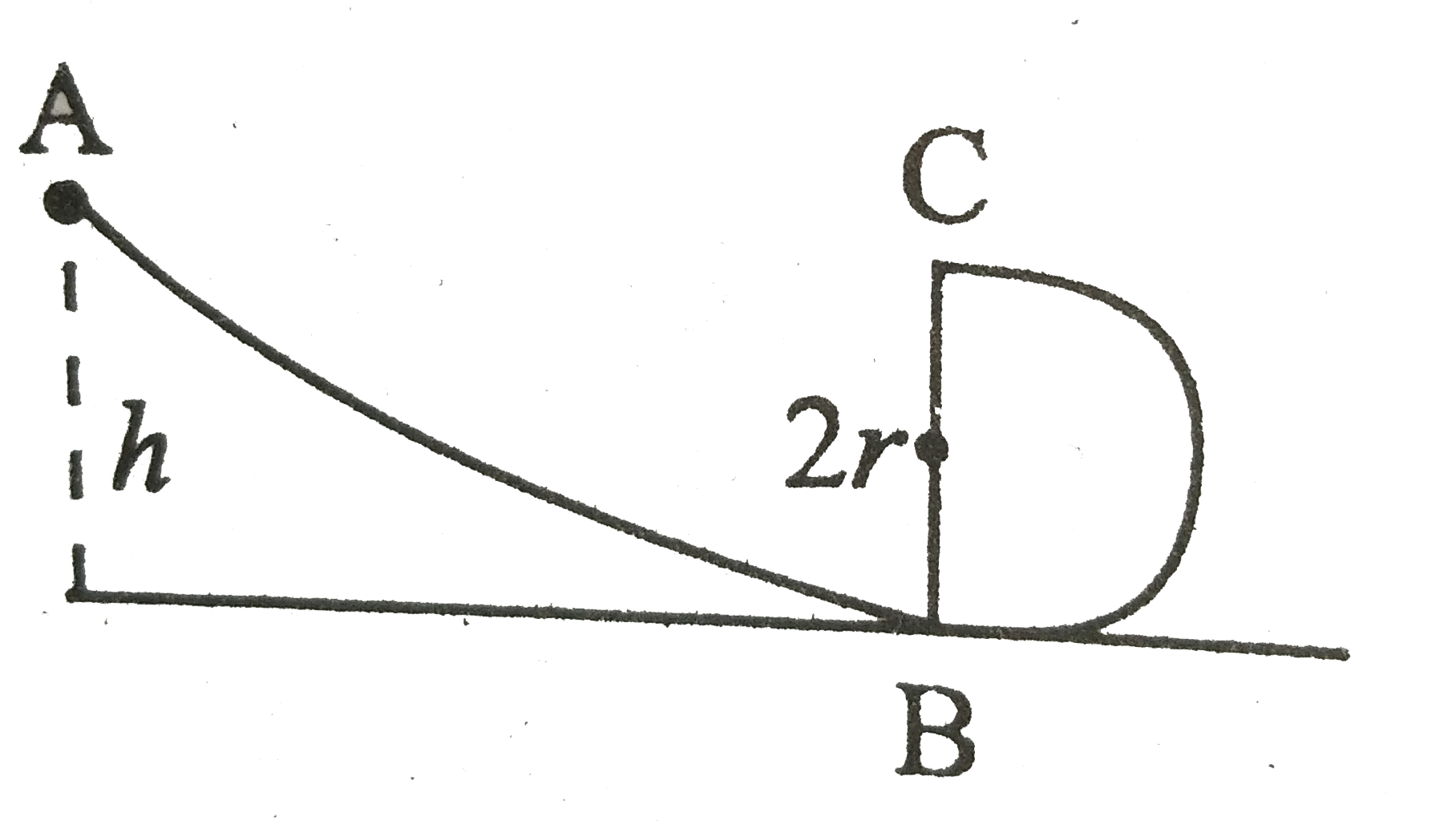 संलग्न चित्र में  ABC एक चिकना वक्र पथ है जिसका B से आगे का भाग r त्रिज्या के उर्ध्व वृत्त के रूप में है । इस पथ पर एक गेंद को कितनी न्यूनतम ऊँचाई से छोड़ा जाये कि b वह पथ के  संपर्क में रहते हुए उच्चतम बिंदु C को पार कर जाये ? ।