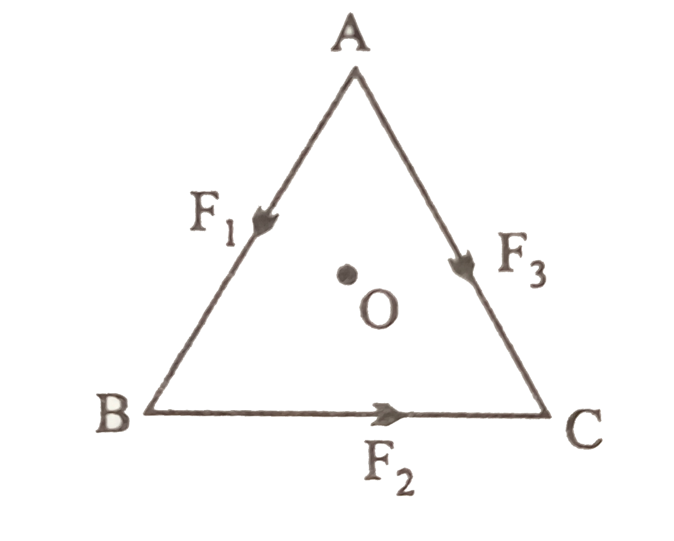 एक समबाहु त्रिभुज ABC का केंद्र  O है । F(1),F(2)   और F(3)  क्रमशः AB, BC  व AC के अनुदिश कार्यरत बल हैं । F(3) का मान क्या होगा जबकि O के परितः कुल बल - आघूर्ण शून्य है ।