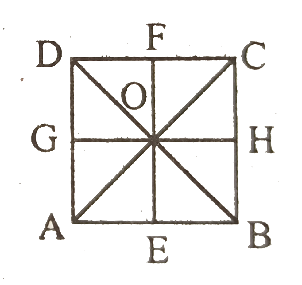 संलग्न चित्र में प्रदर्शित एकसमान वर्गाकार पटल ABCD जिसका केंद्र O है, के लिए सत्य संबंध है-