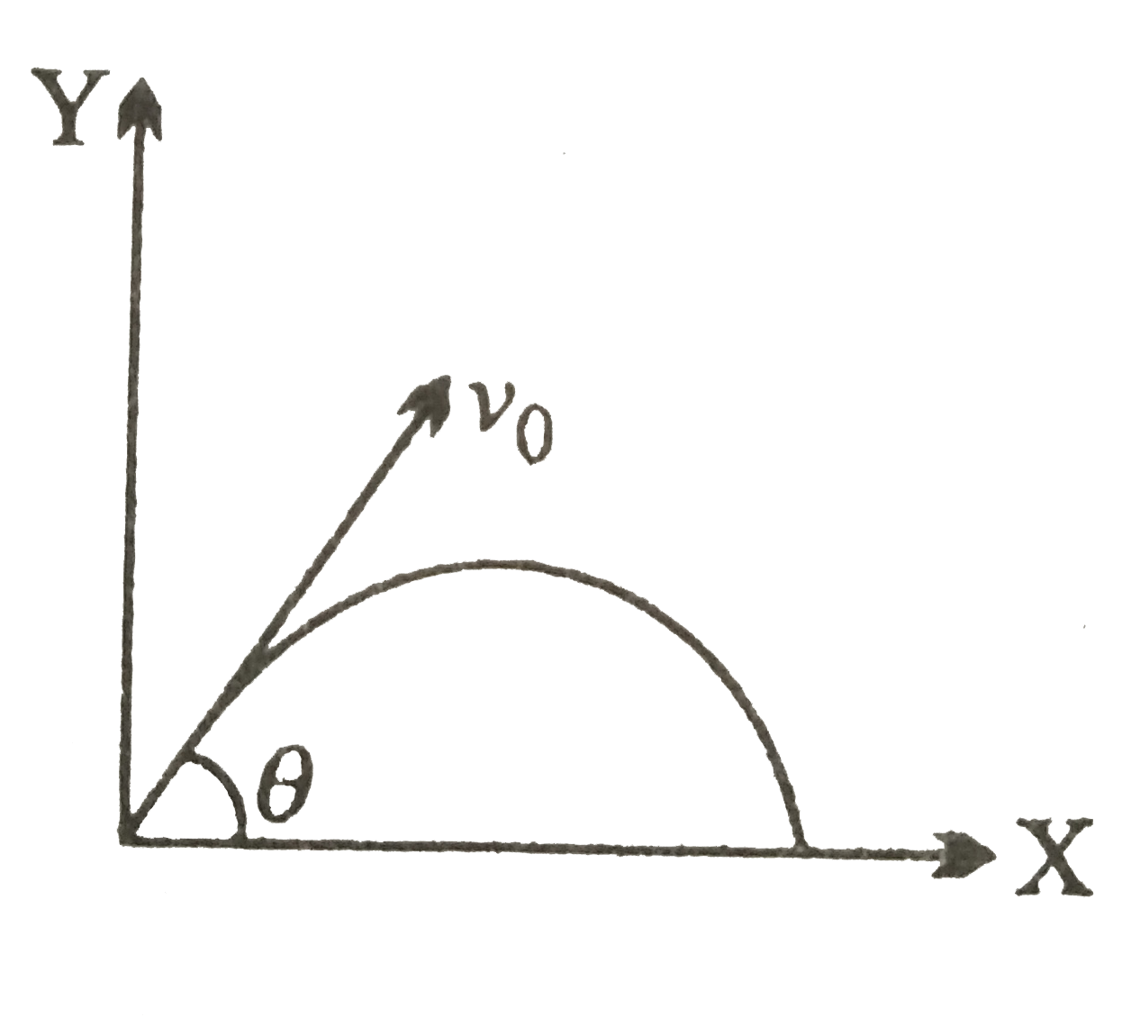 X - अक्ष से theta कोण पर द्रव्यमान m के एक छोटे कण को एक प्रारंभिक वेग v(0) से XY - तल में प्रक्षेपित किया जाता है जैसा कि चित्र में दर्शाया गया  है । समय t lt (v(0) sin theta)/(g) के लिए कण का कोणीय संवेग होगा -   जहाँ hati, hatj  और hatk  क्रमश : X-अक्ष, Y-अक्ष और Z-अक्ष के अनुदिश  एकांक सदिश हैं -