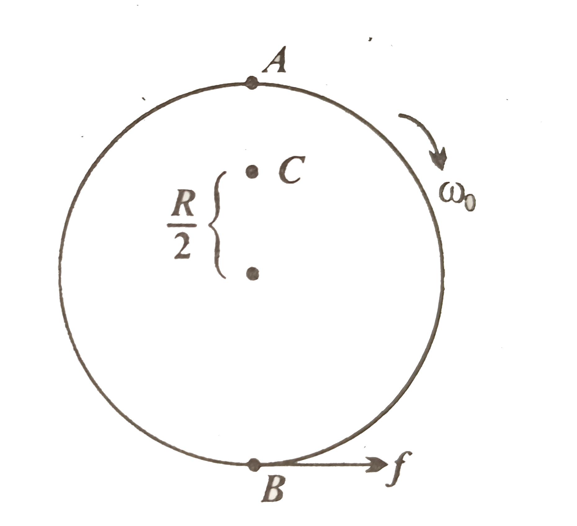 अपने अक्ष पर omega(0) कोणीय चाल से घूर्णन करने वाली किसी चक्रिका को धीरे से ( स्थानांतरीय धक्का दिए बिना ) किसी पूर्णतः घर्षणरहित मेज पर रखा जाता है । चक्रिका की त्रिज्या r है । चित्र में दर्शाई चक्रिका के बिंदुओं A, B तथा C पर रैखिक वेग क्या हैं ? क्या यह चक्रिका चित्र में दर्शाई दिशा में लोटनिक गति करेगी ?