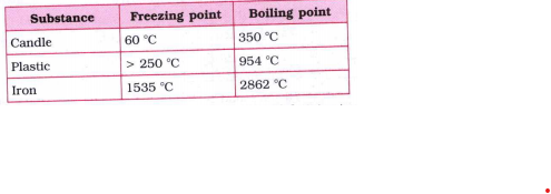The  Chart given below shows  the boiling point and freezing point of some substances.  State whether these substances are solid, liquid or gaseous at room temperature :