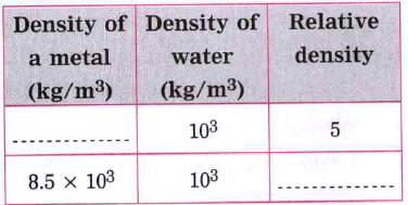 Complete the following table :