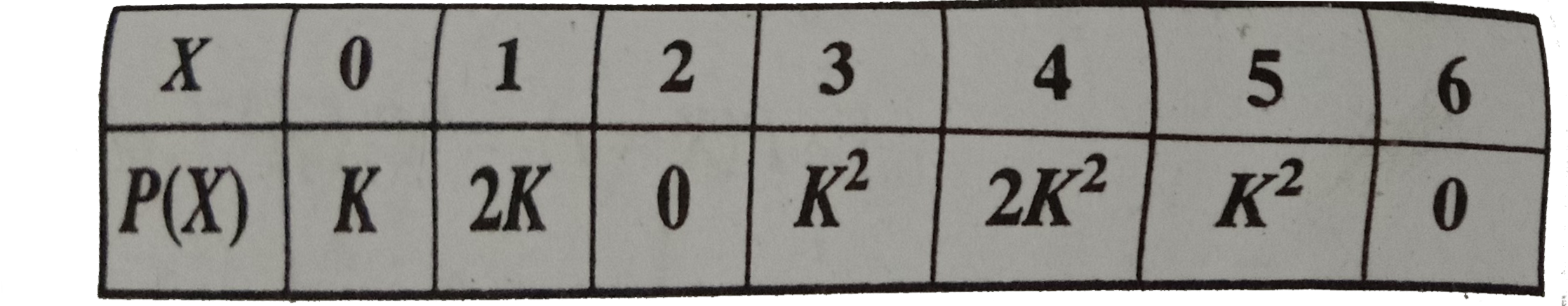 एक यादृच्छिक  चर  X के संगत प्रायिकता  बटन  निम्नानुसार  है -          (i)  K का मान  ज्ञात  कीजिए ।     (ii)  P(Klt3)     (iii) P(Kle3)     (iv) P(Kle2)     (v)  P(0ltXlt6)     (vi)  P(0leXle6).