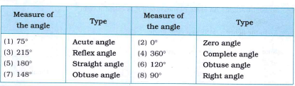 Observe the figures given below and write the type of each of the angles :