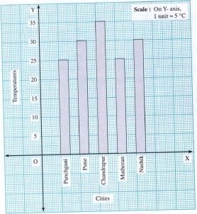 This bar graph shows the temperatures in degree Celsius in different cities on a certain day in February. Observe the graph and answer the questions :   What data is shown on the vertical and the horizontal lines ?