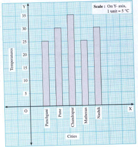 This bar graph shows the temperatures in degree Celsius in different cities on a certain day in February. Observe the graph and answer the questions :   Which city had the highest temperature ?